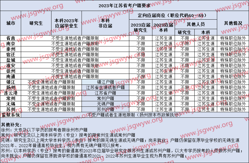 2023江苏省考户籍