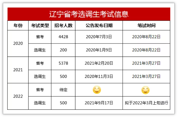 辽宁选调生笔试时间