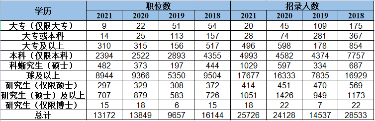 近五年国考职位学历及人数统计表.png